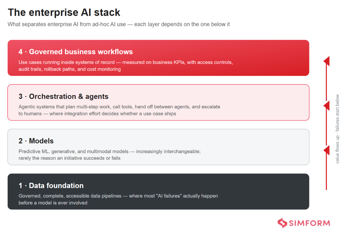 nterprise AI architecture layers: data foundation, models, orchestration and agents, governed business workflows