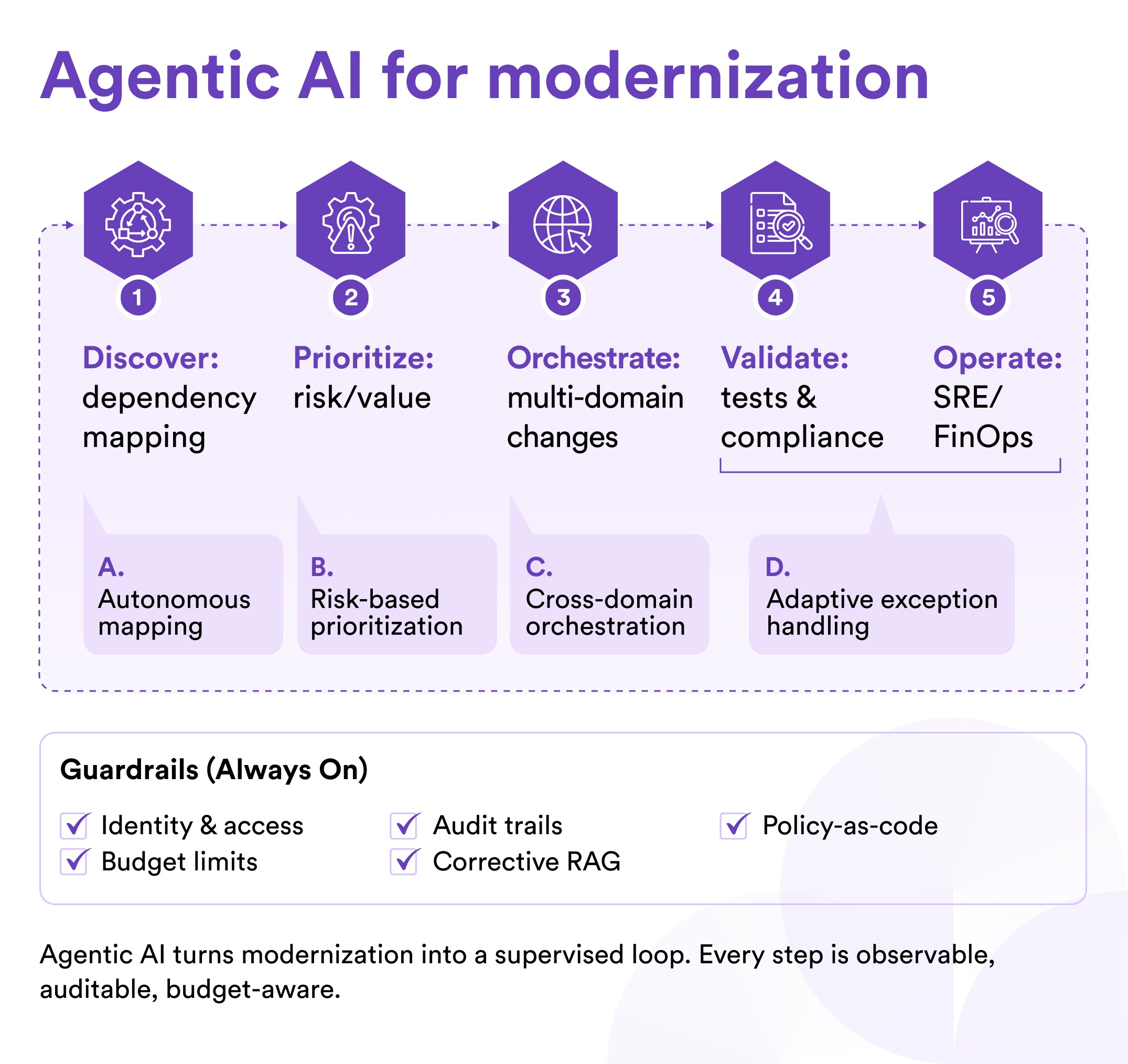 Agentic AI for modernization