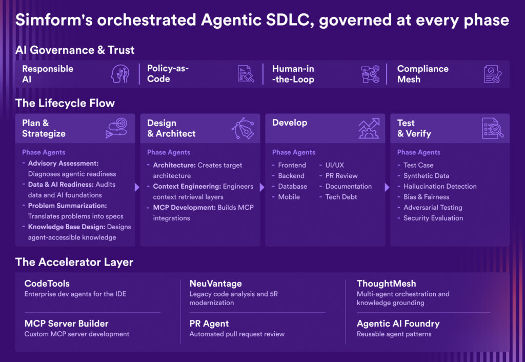 Agentic SDLC Services for Governed Enterprise Software Delivery