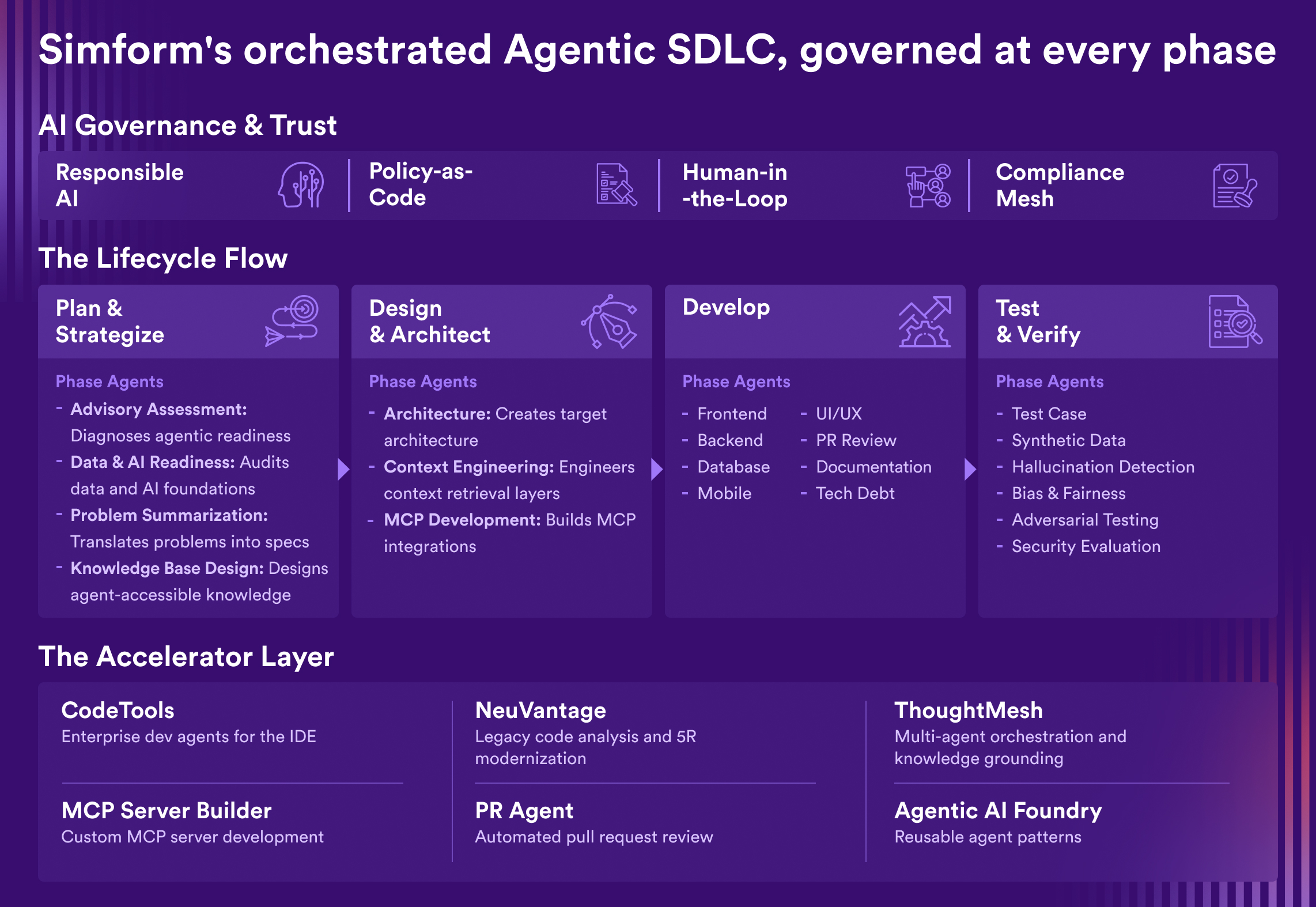 Simform Agentic SDLC life cycle