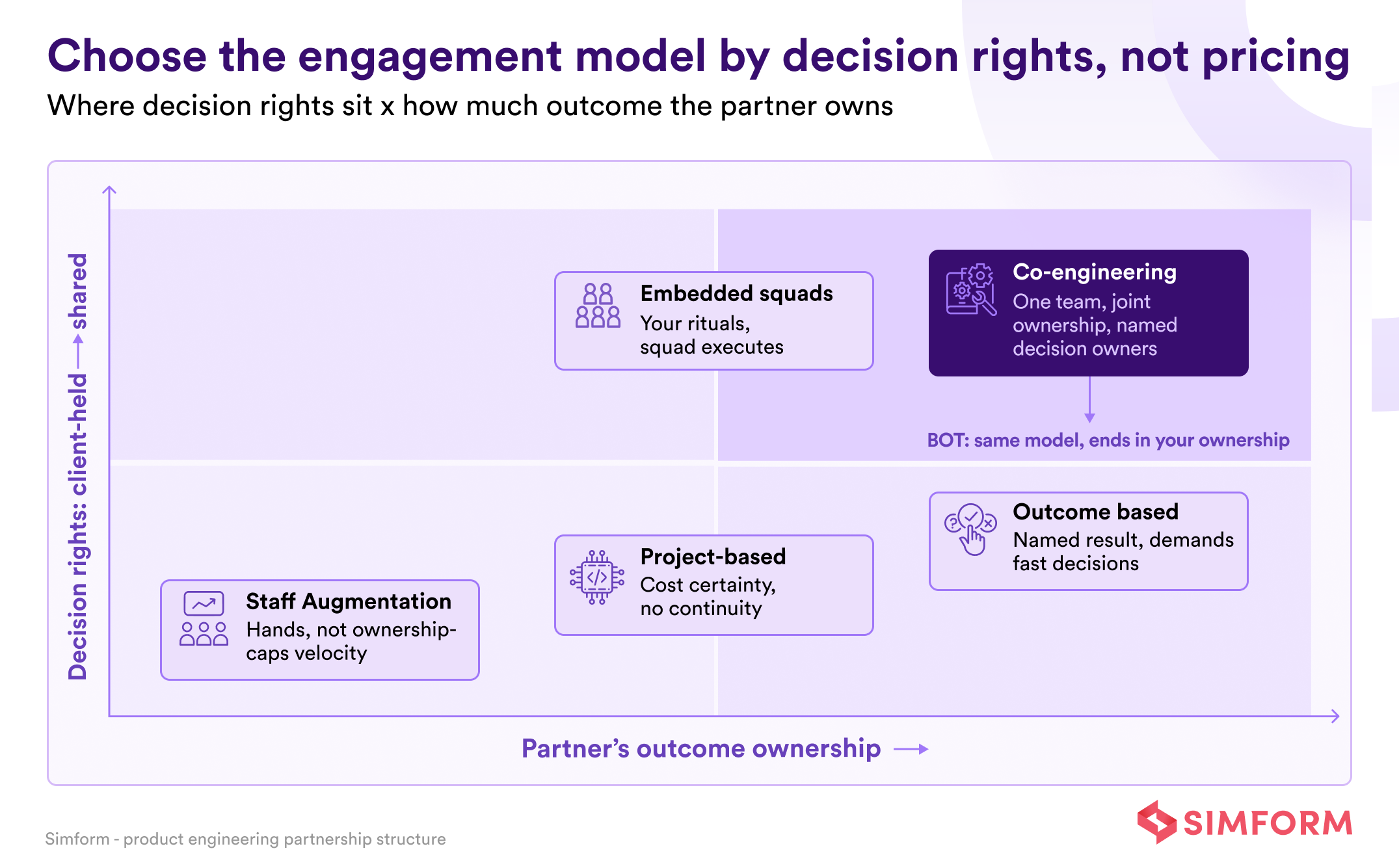 Engagement model decision matrix mapping decision rights against outcome ownership for embedded squads, outcome-based, staff augmentation, co-engineering, and Build-Operate-Transfer models