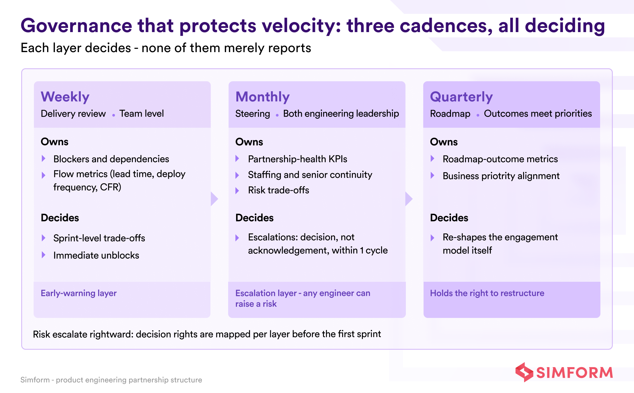 Three-cadence governance model for a product engineering partnership showing weekly delivery, monthly steering, and quarterly roadmap layers with their decision scopes
