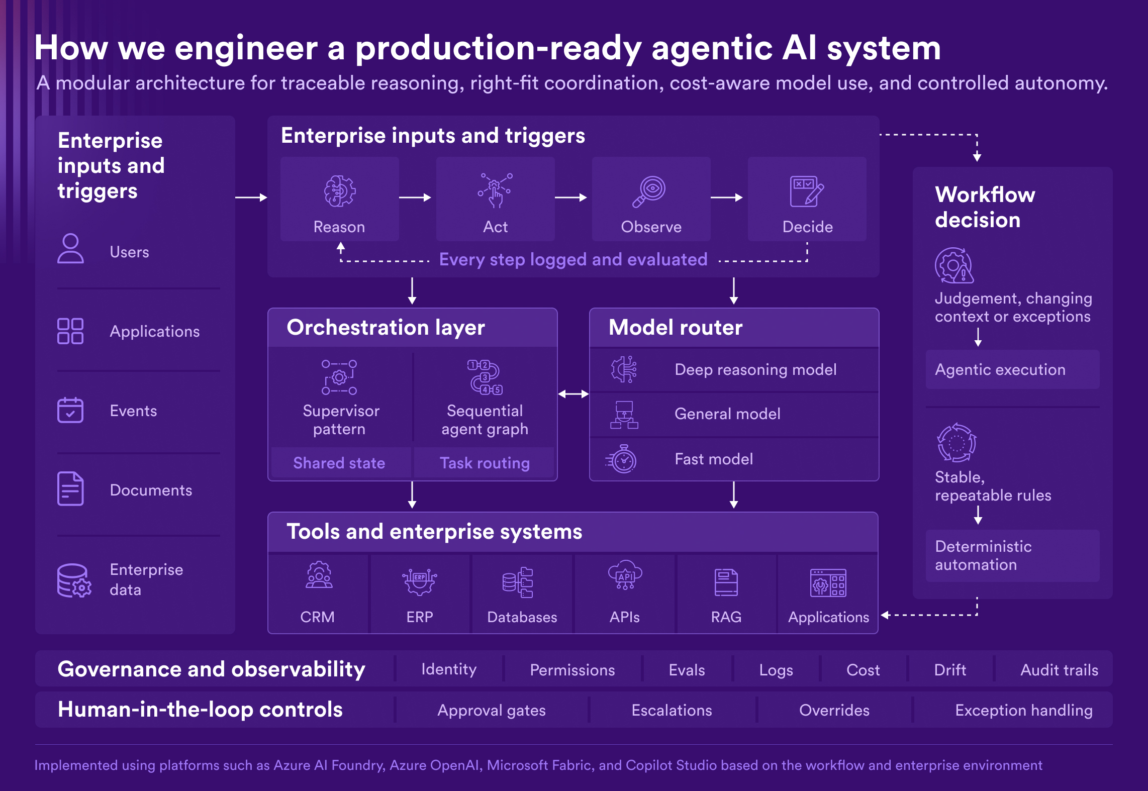 How we engineer a production-ready agentic AI system