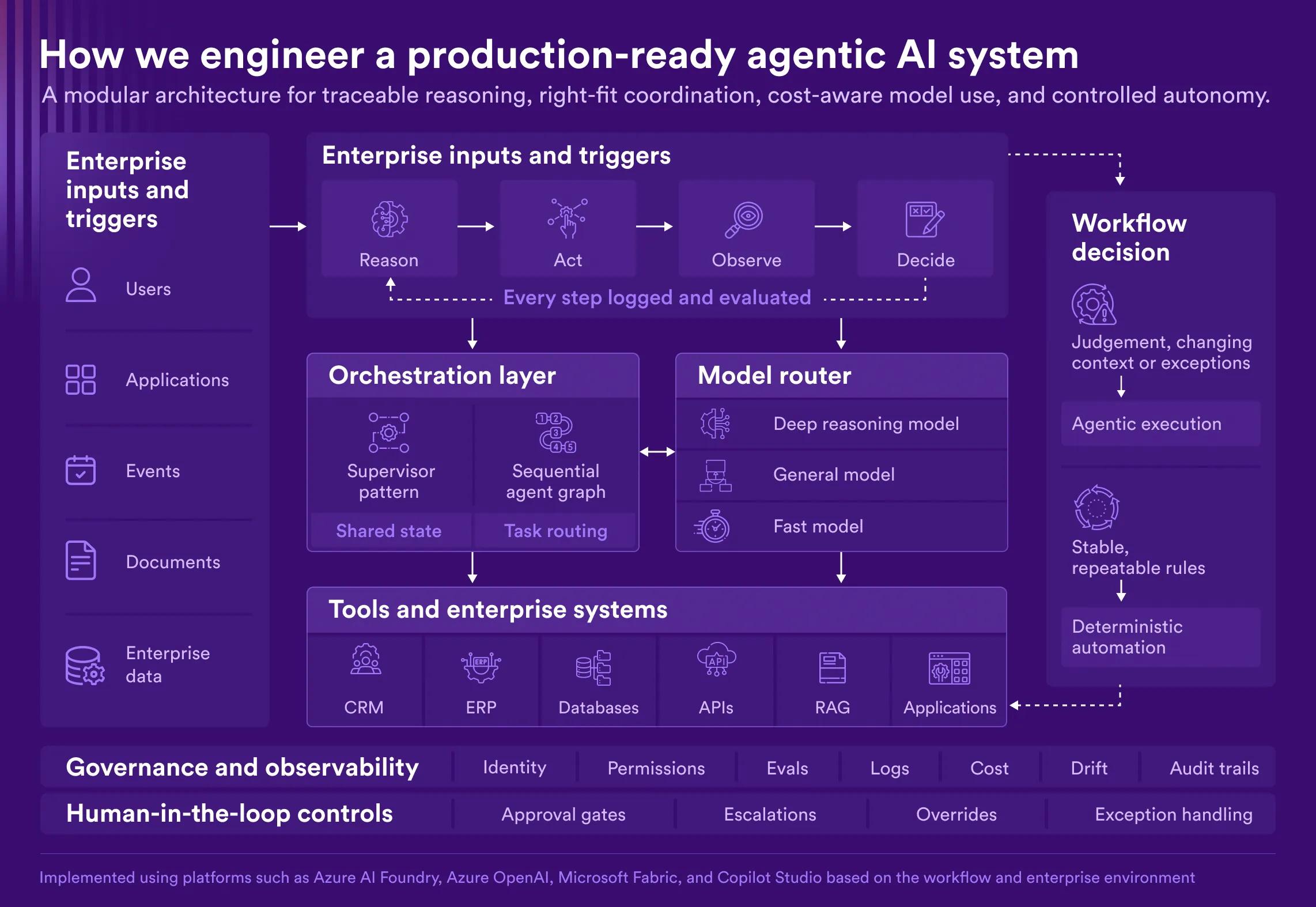 How we engineer a production-ready agentic AI system