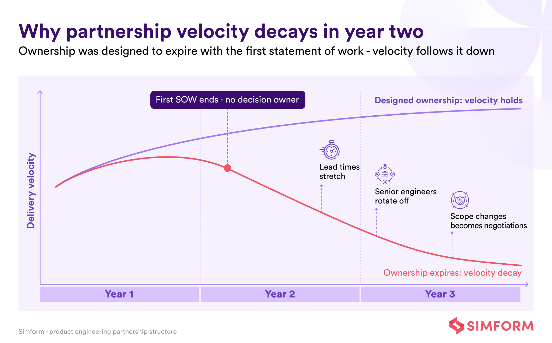how product engineering partnership velocity decays when decision ownership expires with the first statement of work