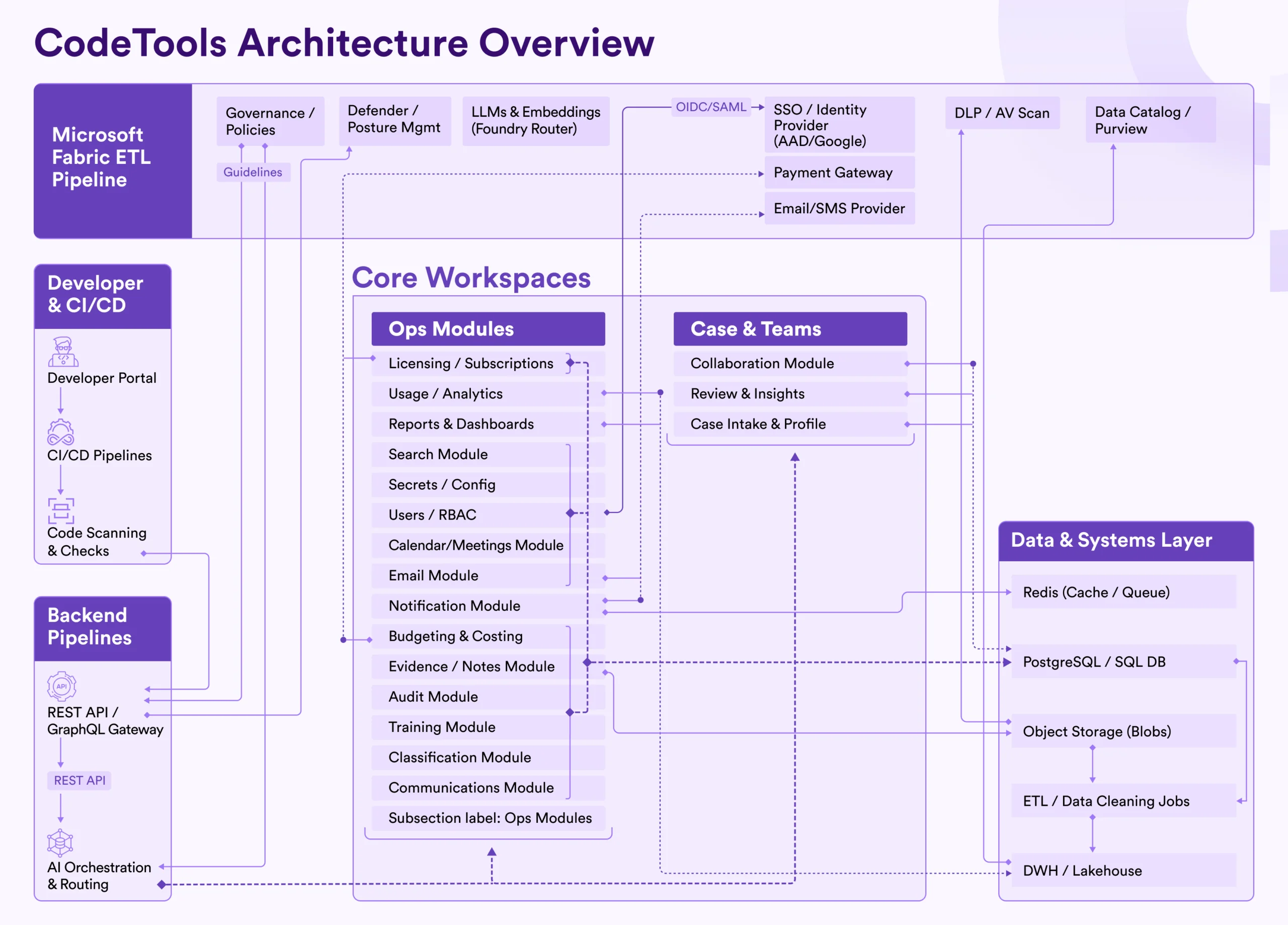 CodeTools Architecture Overview